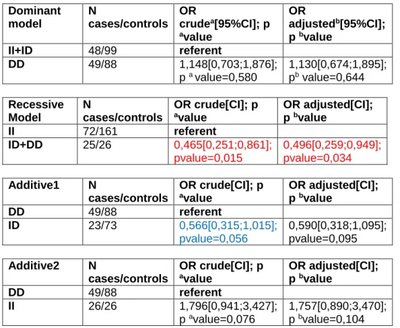 Table  IV.2.4:  Genetic  models  in  ACE  polymorphism  (287  bp,  in  chromosome  17q23,  intron  16 (rs1799752) and risk of asthma-susceptibility of disease