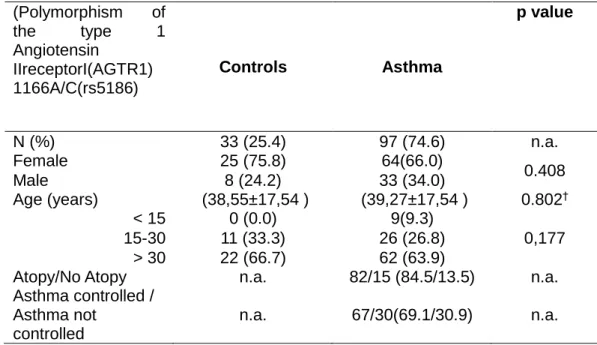 Table IV.2.5:   Demographic and clinical characteristics of the study population 