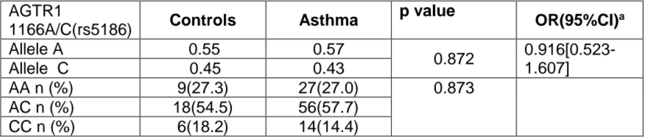 Table IV.2.6: Distribution of alleles and genotypes by groups in Polymorphism of the type 1  Angiotensin II receptor I(AGTR1) 1166A/C(rs5186) 