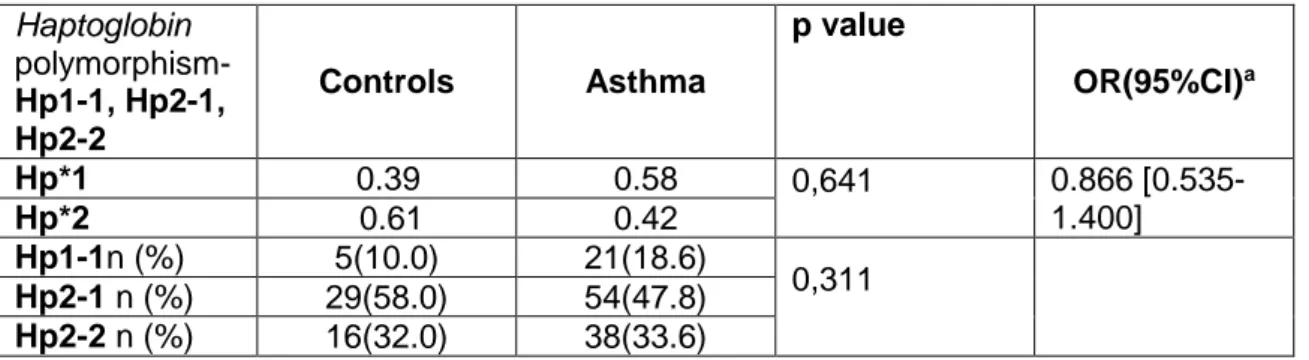 Table  IV.2.8:  Distribution  of  alleles  and genotypes  by groups  in  Haptoglobin  polymorphism-  Hp1-1, Hp2-1, Hp2-2  Haptoglobin  polymorphism-  Hp1-1, Hp2-1,  Hp2-2  Controls  Asthma  p value  OR(95%CI) a Hp*1           0.39  0.58  0,641  0.866  [0.5