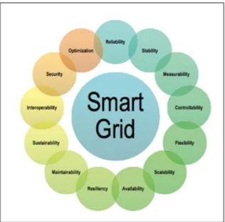 Figure 2.1 - The Smart Grid characteristics and requirements [09]. 