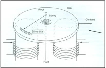 Figure 2.2 - Principle of construction of an induction disk relay [35]. 