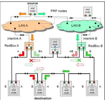 Figure 2.7 - Example of PRP and HSR networks coupled through Redboxes [34]. 