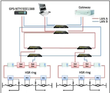 Figure 2.8 - Interconnection of a PRP network with a HSR network [34]. 