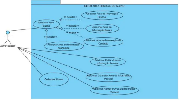 Figura 3 - Diagrama de Casos caso de uso gerir área pessoal do aluno 