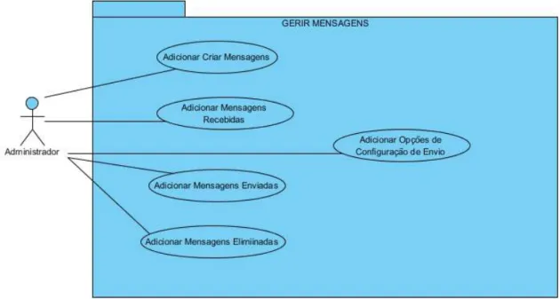 Figura 9 - Diagrama de caso de uso gerir mensagens 