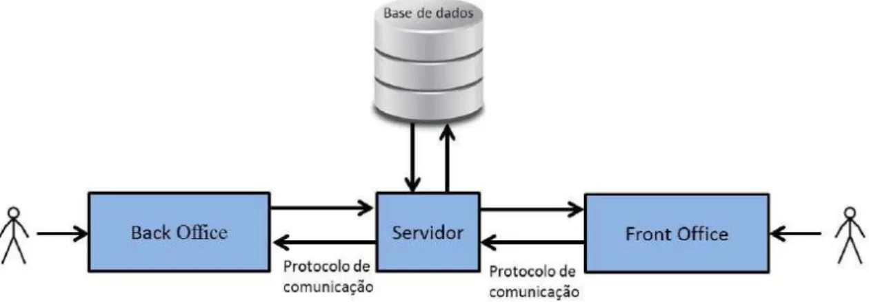 Figura 1 - Estrutura de uma plataforma web com BackOffice4 