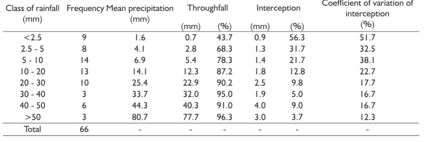 TABLE 1 Hydrological parameters measured in the secondary forest according to rainfall class.