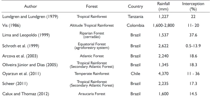 TABELA 2 Taxa de interceptação em áreas florestadas de diferentes fitofisionomias e países.