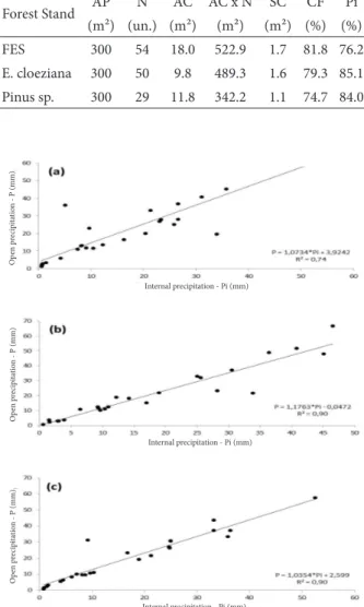 Tabela 2 – Resumo dos resultados obtidos no estudo. AP = área da par- par-cela; N = número de indivíduos arbóreos na parpar-cela; AC = média da  área das copas; AC x NI = produto entre a média da área das copas e o  número de indivíduos; SC = sobreposição 