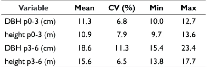 TABLE 1      Mean    value,  coefficient  of  variation,  minimum  and maximum values of diameter at 1.3 m height  (DBH), and height of the trees after the pruning  lifts (p0-3 m and p3-6 m).
