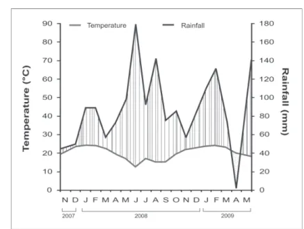 FIGURE 1  Temperatures and rainfall verified monthly during the study period (18 months).