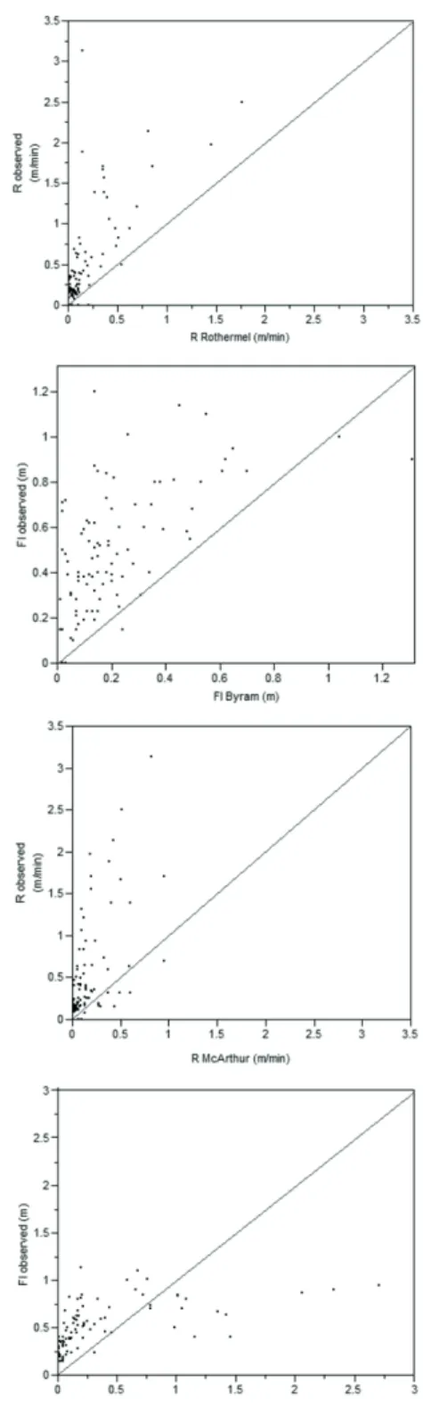 FIGURE 1 Observed  rate  of  spread  versus  predicted  with  the  Rothermel  (1972)  and  the  McArthur  (1962)  models;  observed  fl ame  length  versus  predicted  with Byram (1959) and McArthur (1962) models