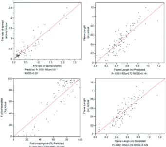 TABLE 1  Mean, standard deviation, maximum and minimum  values for all input and output parameters measured  during the 105 experimental fi res.
