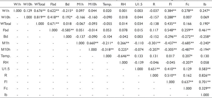 TABLE 2  Matrix of Pearson correlation coefficients (r) between all inputs and outputs measured during the experimental fires.
