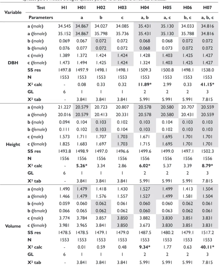 TABLE 4     Equality test parameters and identity of nonlinear regression models proposed by the Regazzi (2003) applied to the  biological model fitted to the dendrometric variables evaluated.