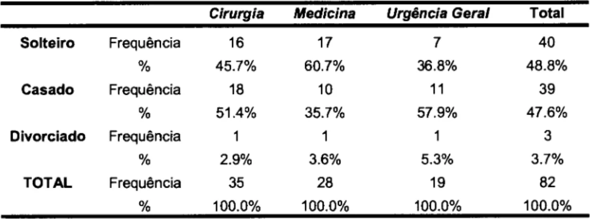 Tabela  7  -  Estado  civil dos enfermeiros  por  serviço