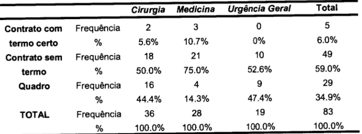 Tabela  9  -  Tipo  de  contrato  dos  enfermeiros  por  serviço