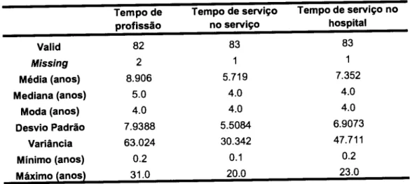 Tabela  í0  -  TemPo  de  ProÍissão