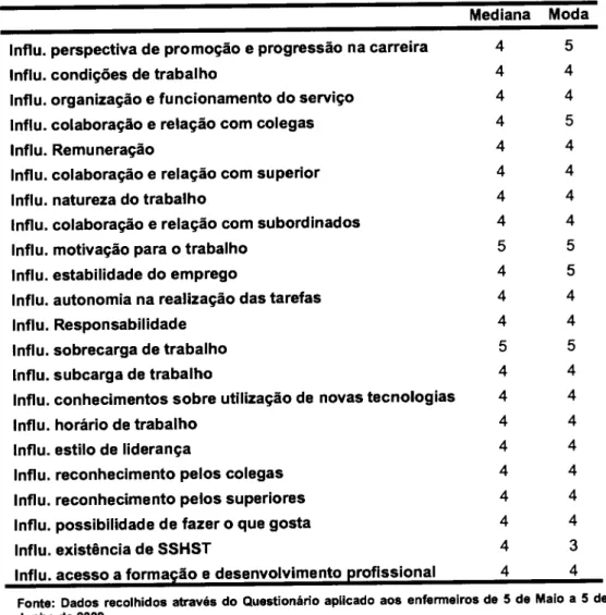 Tabela  í4  -  Factores  que  influenciam  a  QW