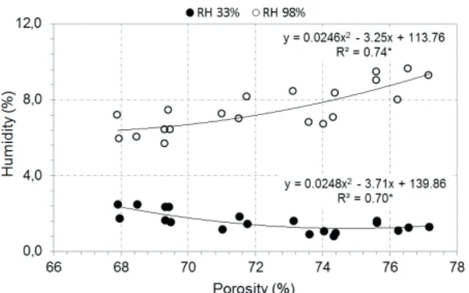 FIGURE 3 Relationship  between  porosity  and  humidity  of  charcoal  conditioned  in  two  RH  environments