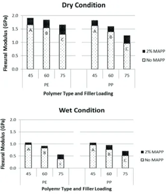 FIGURE 4 Tensile  strength  of  rice  straw/thermoplastic  composite at the different fi ller loading (45%, 60% 
