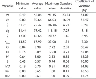 TABLE 3  Descriptive statistics of variables used to fit models  to estimate the total and exploitable commercial  volumetric stocks in an Ombrophilous Forest in the  Southwest of the Amazon.