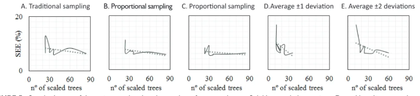 FIGURE 5  Standard error of the estimate related to the number of measured trees. Solid line: real observations
