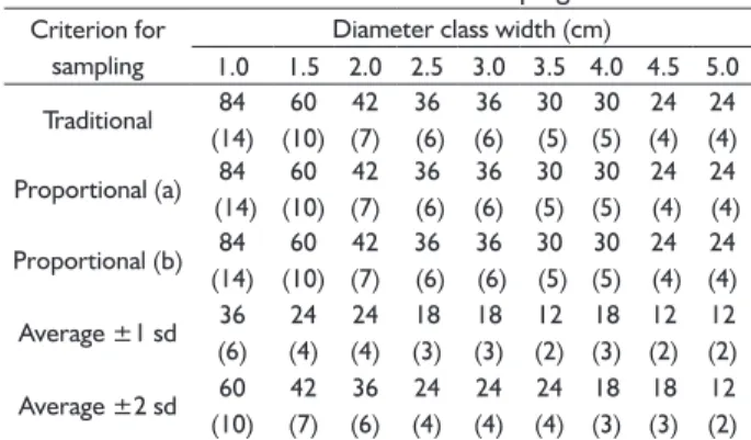 Table 2 presents the number of trees and diameter classes  in each strategy.  Each diameter class width implies in  varying the number of felled-tree samples.