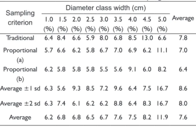 TABLE 4  Standard errors of the estimate of the regression  models to estimate stem volume using different  criteria for stem measurement sampling.