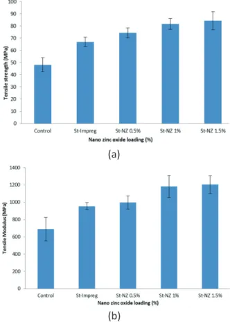 FIGURE 4 Effect of nano-ZnO content on dimensional stability  (%) of the control (W), impregnated with St (WPCN  0), poplar impregnated with styrene containing  0.5% nano-ZnO (WPCN 0/5), ST/ 1% nano-ZnO  (WPCN1), ST/1.5% nano-ZnO (WPCN 1/5).