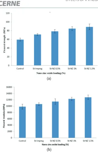 FIGURE 6 Effects of nano-ZnO content on: a) fl exural strength; 