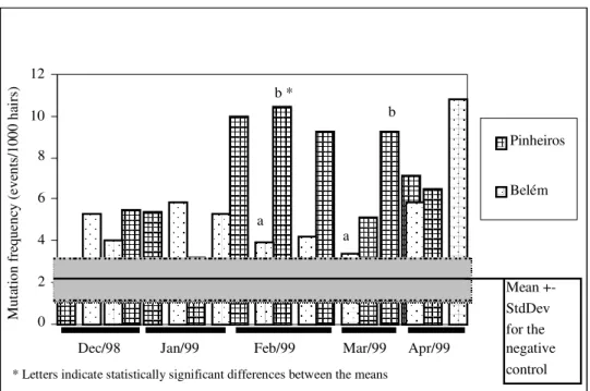 Figure 1 - Mutation frequency in Tradescantia (Trad-SHM) exposed in wo urban sites of contrasting pollution levels in São Paulo city