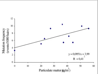 Figure 2 - Linear correlation between mutation frequency in Tradescantia and levels of atmospheric particulate