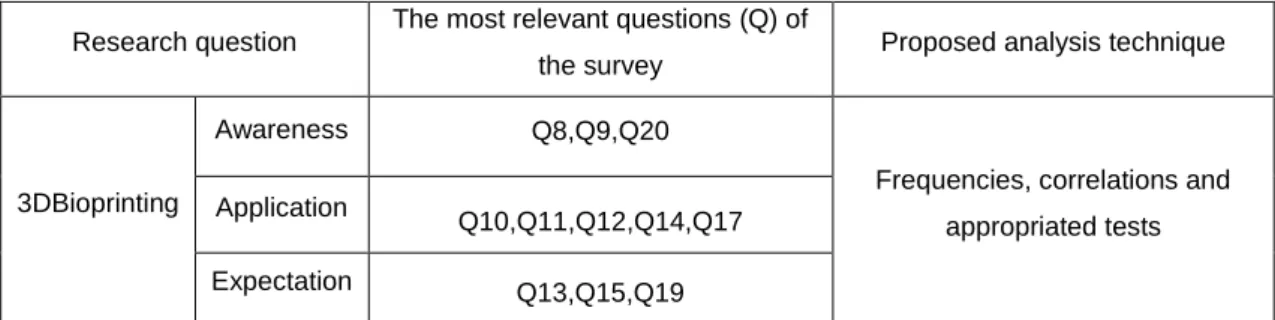 Table 1 groups the questions  of the survey in  3 categories:  awareness,  application and  expectation,  each  of  whom  will  be  discussed  in  the  following  section