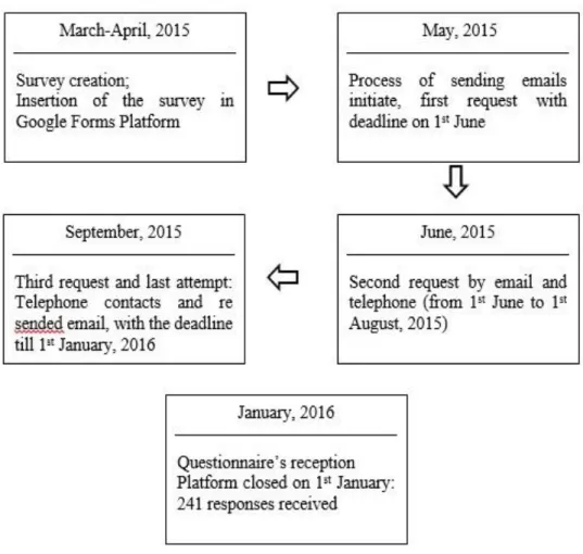 Figure 3 – The process of Data Collection