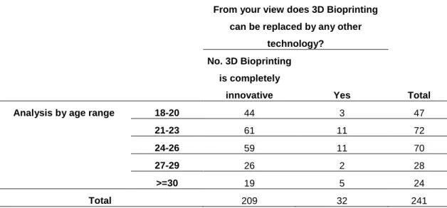 Table 6 presents the results. In fact, 86,7% of the respondents does not believe any other  existing  technology  replace  3D  Bioprinting,  however  the  last  13,3%  of  the  surveyed  mentioned diverse “replacing” technologies, nevertheless many of them