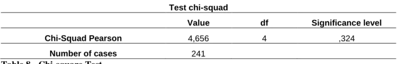Table 8 - Chi-square Test