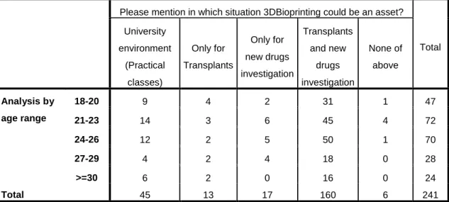 Table  12  presents  the  chi-square  test  for  the  relationship  between  age  and  level  of  importance  reported  in  the  question