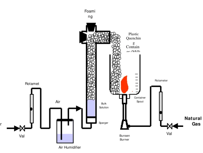 Figure 1 - The Experimental Setup for the fire quenching test using egg albumin foam produced in a foam fractionation column