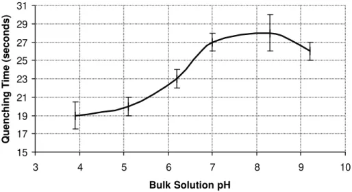 Figure 3 - The effect of varying the egg albumin bulk solution pH on the quenching time for a 10 cm flame