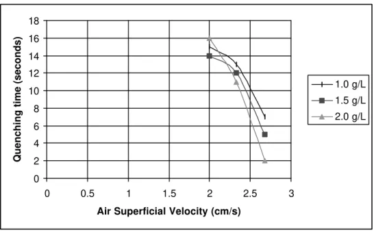 Figure 5 - The effect of varying the egg albumin foam superficial velocity at pH 6.0 and different bulk solution concentrations on the quenching time for a 5 cm flame.