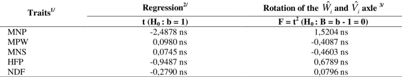 Table 1 - Sufficiency tests of the additive-dominant model, using Hayman´s methodology (1954) for five traits among five snap bean parents