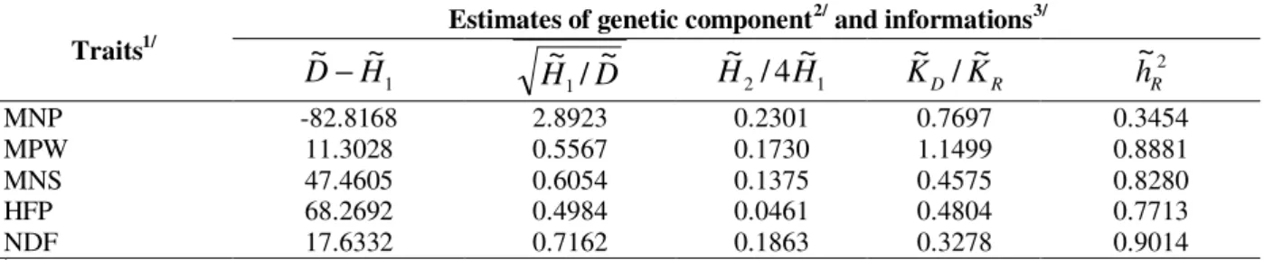 Table 4 - Estimates of the genetic component and informations for the assessed traits, according to Hayman´s methodology (1954)