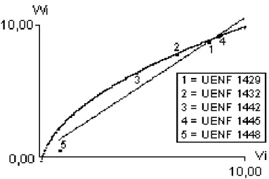 Figure 5 - Regression of  W ˆ i  over