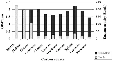 Figure 3 - Effect of the carbon source on growth and α-amylase activity by Bacillus sp