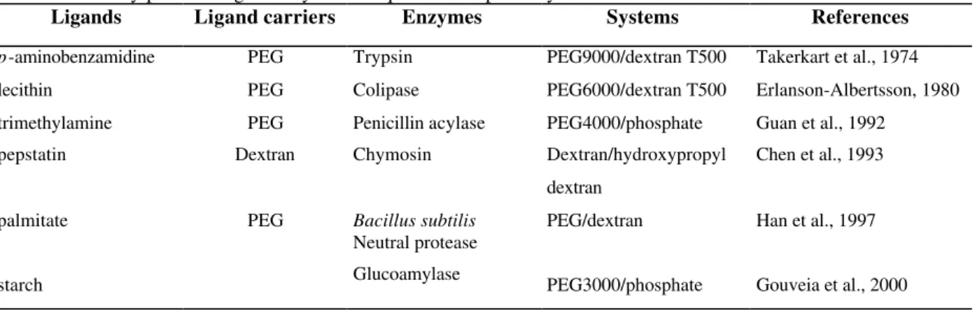 Table 1 - Affinity partitioning of enzymes in aqueous two-phase systems