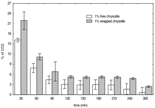 Fig. 3 shows the results of continuous fermentations, which were carried out to observe if the effect of wrapped chrysotile in sachets on the increase of the alcoholic fermentation rate during 12 days, in relation to the continuous control fermentation, wi