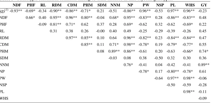 Table 3 - Phenotypic correlation estimates among 15 traits assessed in nine soybean genotypes