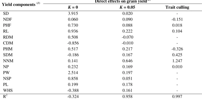 Table 4 - Estimates of direct effects of yield components on grain yield obtained from nine soybean genotypes